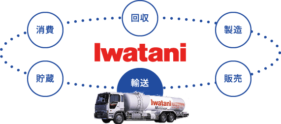 私たちは、総合物流会社としてガス&エネルギー分野でグローバルに貢献するイワタニグループを支えます